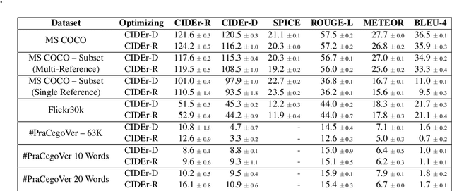 Figure 4 for CIDEr-R: Robust Consensus-based Image Description Evaluation