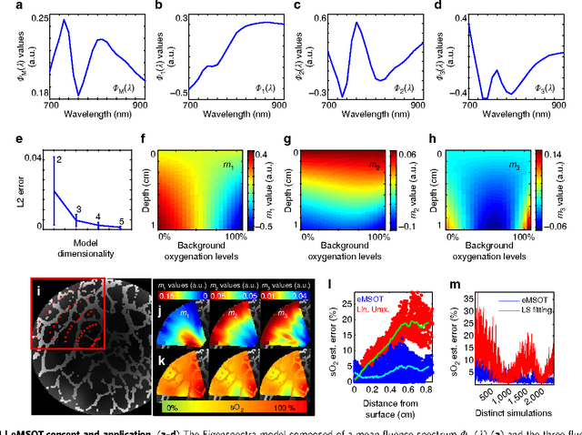 Figure 1 for Eigenspectra optoacoustic tomography achieves quantitative blood oxygenation imaging deep in tissues