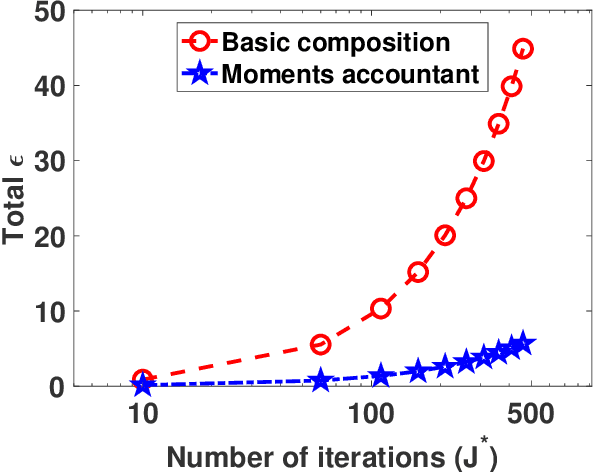 Figure 2 for Improved Differentially Private Decentralized Source Separation for fMRI Data