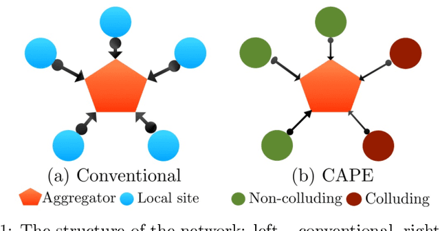 Figure 1 for Improved Differentially Private Decentralized Source Separation for fMRI Data