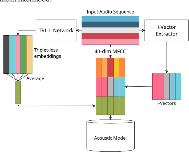 Figure 1 for Scenario Aware Speech Recognition: Advancements for Apollo Fearless Steps & CHiME-4 Corpora