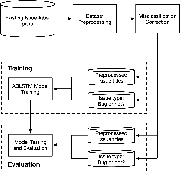 Figure 2 for A Bug or a Suggestion? An Automatic Way to Label Issues