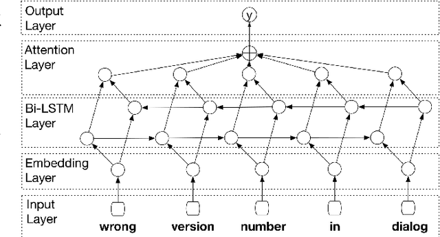 Figure 3 for A Bug or a Suggestion? An Automatic Way to Label Issues