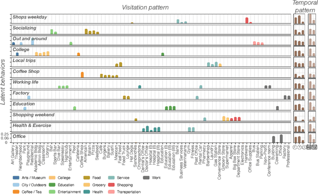 Figure 2 for Identifying latent activity behaviors and lifestyles using mobility data to describe urban dynamics