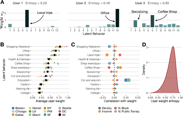 Figure 3 for Identifying latent activity behaviors and lifestyles using mobility data to describe urban dynamics