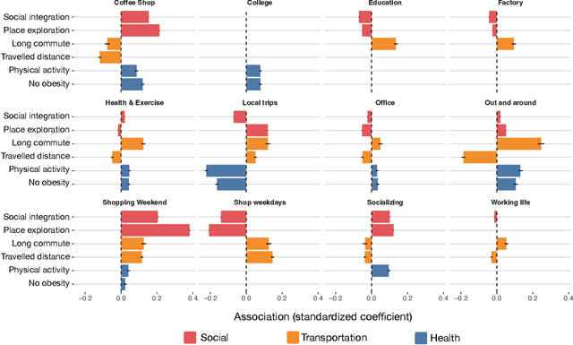 Figure 4 for Identifying latent activity behaviors and lifestyles using mobility data to describe urban dynamics