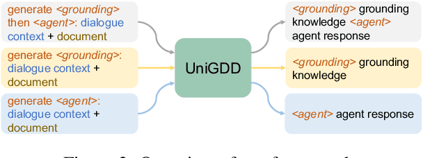 Figure 3 for UniGDD: A Unified Generative Framework for Goal-Oriented Document-Grounded Dialogue