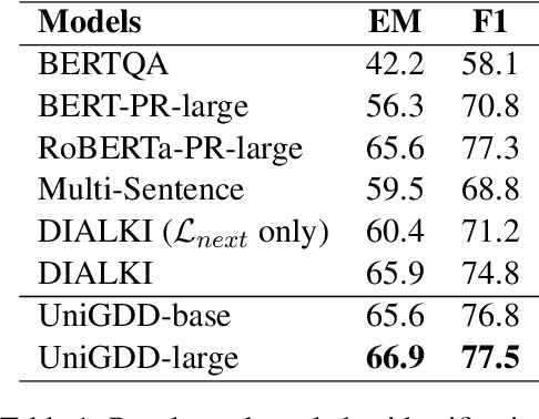 Figure 2 for UniGDD: A Unified Generative Framework for Goal-Oriented Document-Grounded Dialogue