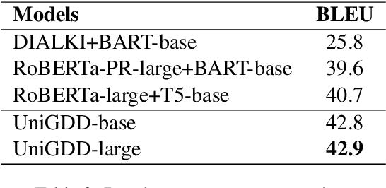 Figure 4 for UniGDD: A Unified Generative Framework for Goal-Oriented Document-Grounded Dialogue