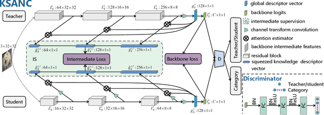 Figure 3 for Knowledge Squeezed Adversarial Network Compression