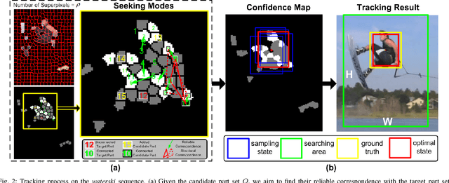 Figure 4 for Geometric Hypergraph Learning for Visual Tracking