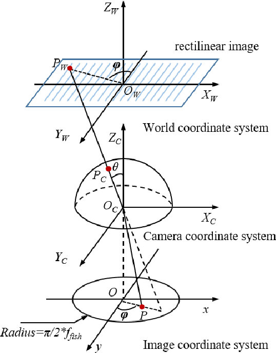 Figure 1 for Universal Semantic Segmentation for Fisheye Urban Driving Images