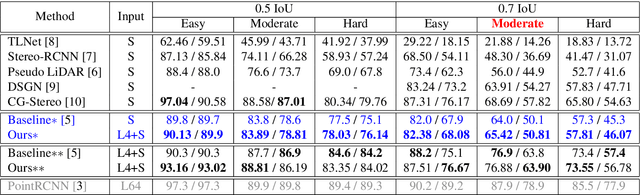 Figure 2 for Sparse LiDAR and Stereo Fusion  for Depth Estimationand 3D Object Detection