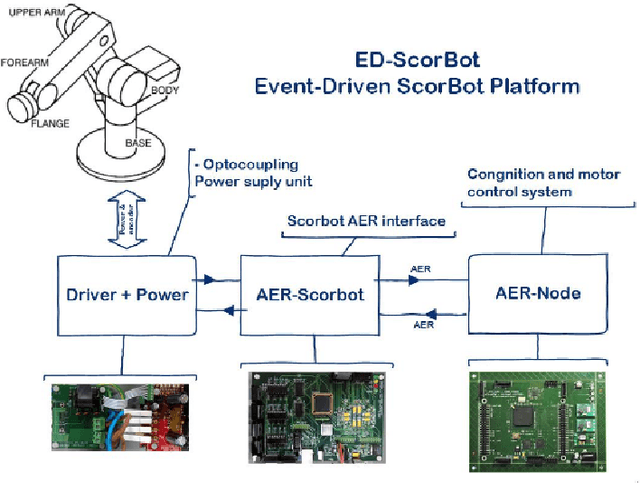 Figure 2 for An MPSoC-based on-line Edge Infrastructure for Embedded Neuromorphic Robotic Controllers