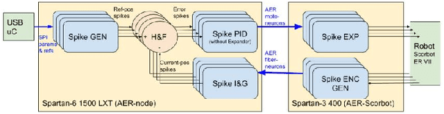 Figure 3 for An MPSoC-based on-line Edge Infrastructure for Embedded Neuromorphic Robotic Controllers