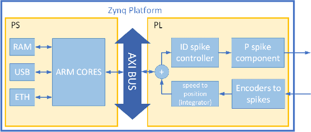Figure 4 for An MPSoC-based on-line Edge Infrastructure for Embedded Neuromorphic Robotic Controllers