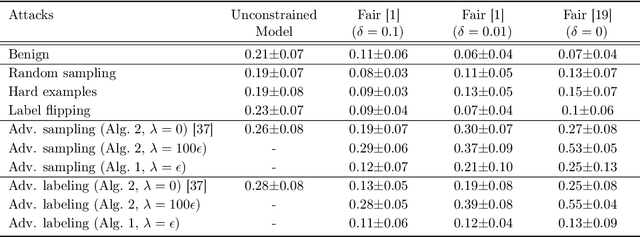 Figure 2 for On Adversarial Bias and the Robustness of Fair Machine Learning