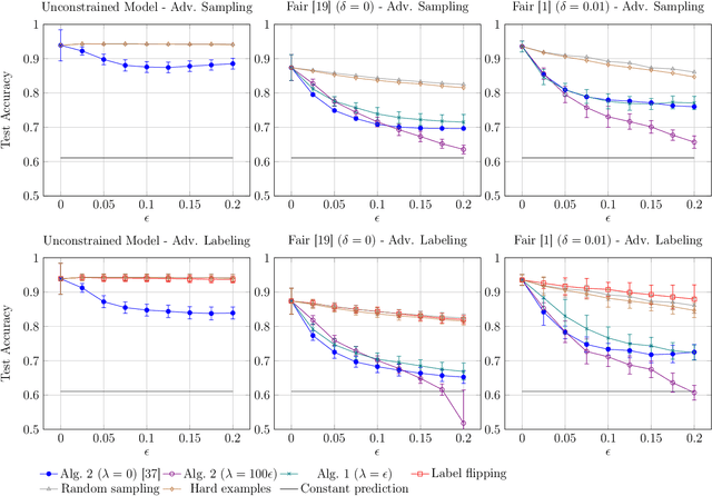 Figure 1 for On Adversarial Bias and the Robustness of Fair Machine Learning