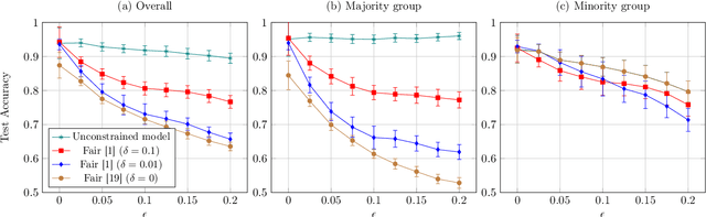 Figure 3 for On Adversarial Bias and the Robustness of Fair Machine Learning