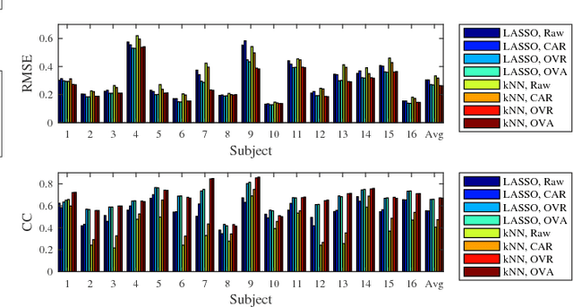 Figure 3 for Spatial Filtering for EEG-Based Regression Problems in Brain-Computer Interface (BCI)