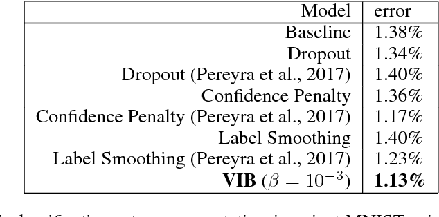 Figure 1 for Deep Variational Information Bottleneck