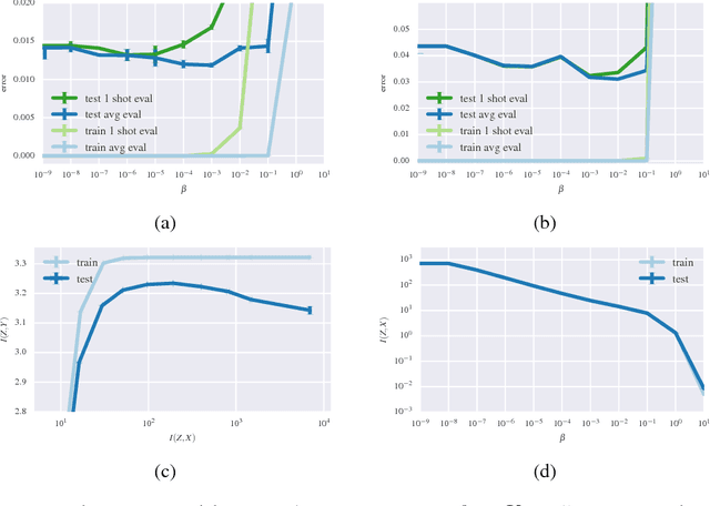 Figure 2 for Deep Variational Information Bottleneck