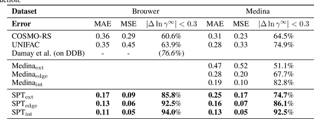 Figure 2 for A smile is all you need: Predicting limiting activity coefficients from SMILES with natural language processing