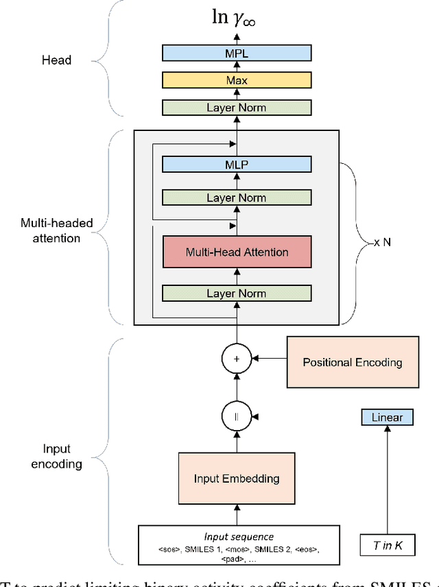 Figure 1 for A smile is all you need: Predicting limiting activity coefficients from SMILES with natural language processing
