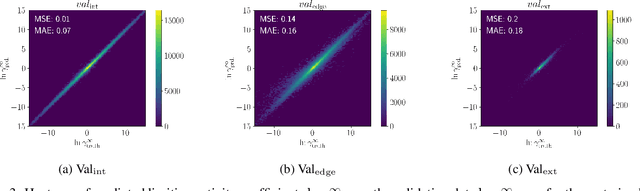 Figure 4 for A smile is all you need: Predicting limiting activity coefficients from SMILES with natural language processing
