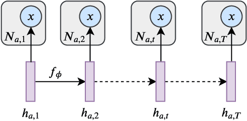 Figure 1 for Learning Dynamic Author Representations with Temporal Language Models
