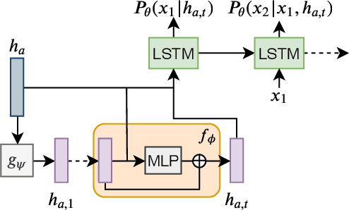 Figure 2 for Learning Dynamic Author Representations with Temporal Language Models