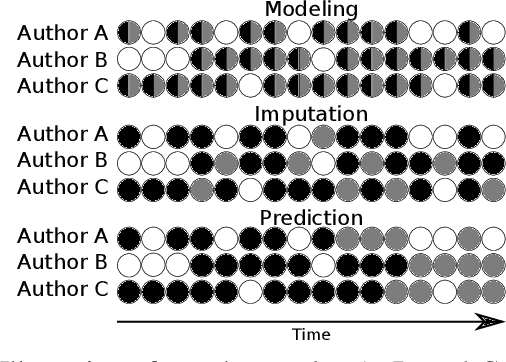 Figure 3 for Learning Dynamic Author Representations with Temporal Language Models
