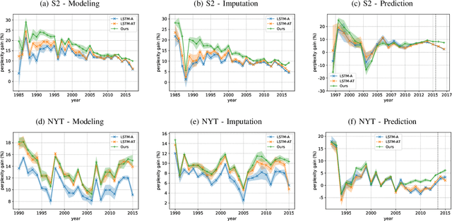 Figure 4 for Learning Dynamic Author Representations with Temporal Language Models