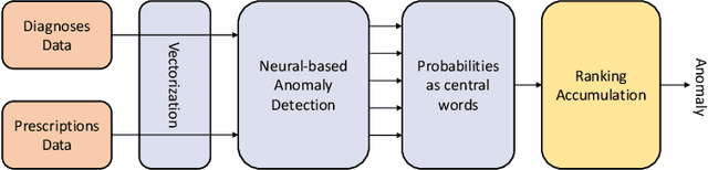 Figure 1 for CBOWRA: A Representation Learning Approach for Medication Anomaly Detection