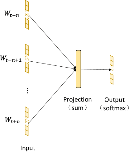 Figure 3 for CBOWRA: A Representation Learning Approach for Medication Anomaly Detection