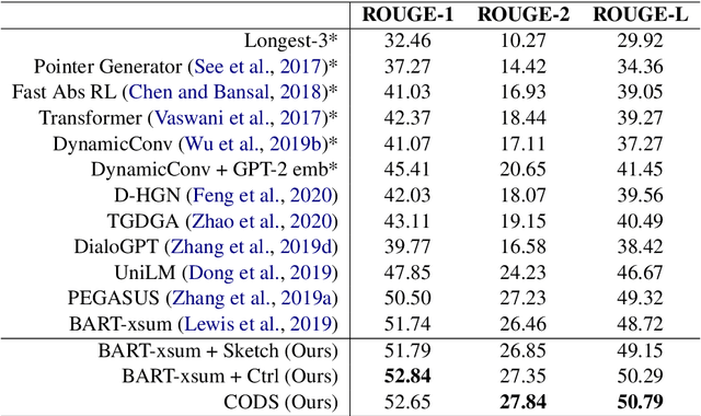 Figure 2 for Controllable Abstractive Dialogue Summarization with Sketch Supervision