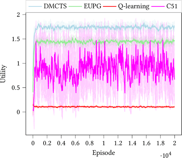 Figure 2 for Risk Aware and Multi-Objective Decision Making with Distributional Monte Carlo Tree Search