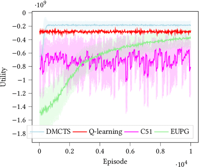 Figure 3 for Risk Aware and Multi-Objective Decision Making with Distributional Monte Carlo Tree Search