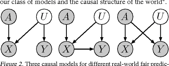 Figure 2 for Counterfactual Fairness