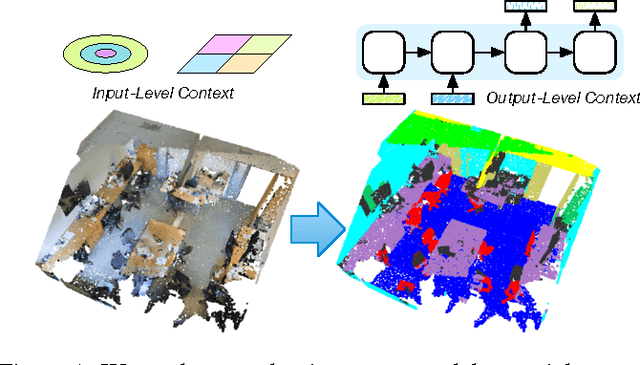 Figure 1 for Exploring Spatial Context for 3D Semantic Segmentation of Point Clouds
