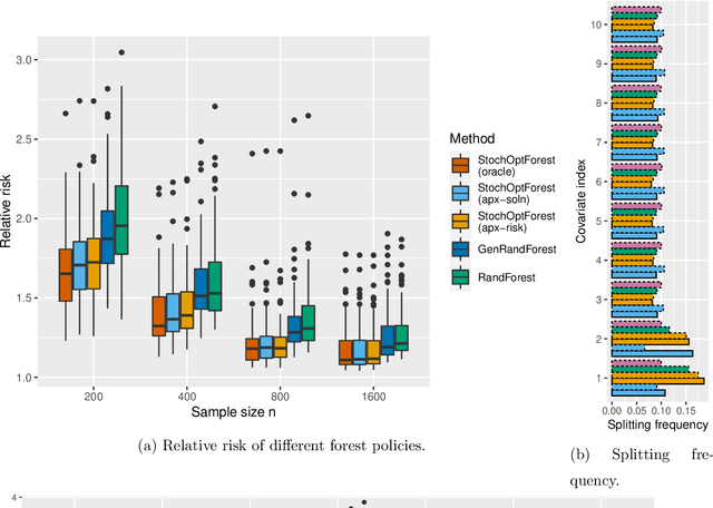 Figure 3 for Stochastic Optimization Forests