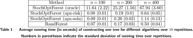 Figure 2 for Stochastic Optimization Forests