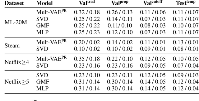 Figure 4 for Modeling Online Behavior in Recommender Systems: The Importance of Temporal Context