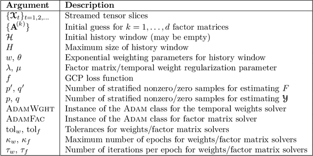 Figure 1 for Streaming Generalized Canonical Polyadic Tensor Decompositions