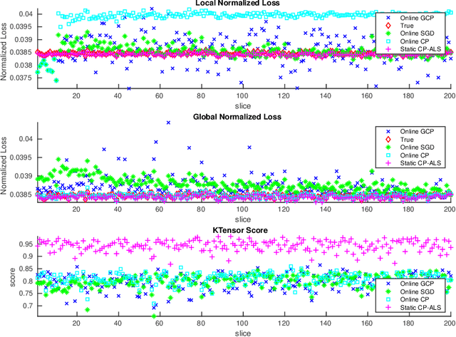 Figure 3 for Streaming Generalized Canonical Polyadic Tensor Decompositions