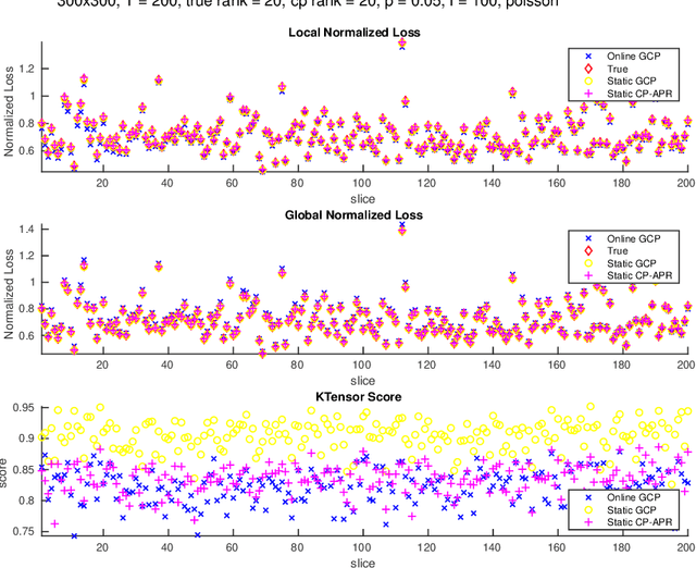 Figure 4 for Streaming Generalized Canonical Polyadic Tensor Decompositions