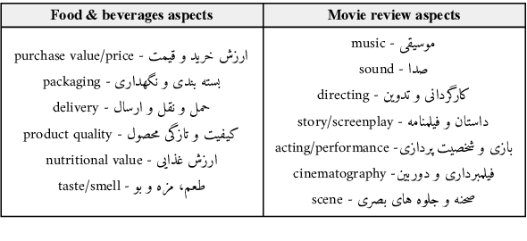 Figure 2 for ParsiNLU: A Suite of Language Understanding Challenges for Persian