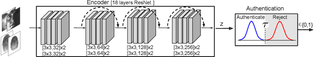 Figure 1 for Learning mappings onto regularized latent spaces for biometric authentication