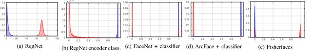 Figure 2 for Learning mappings onto regularized latent spaces for biometric authentication