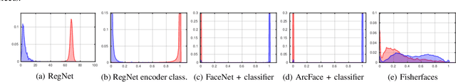 Figure 3 for Learning mappings onto regularized latent spaces for biometric authentication